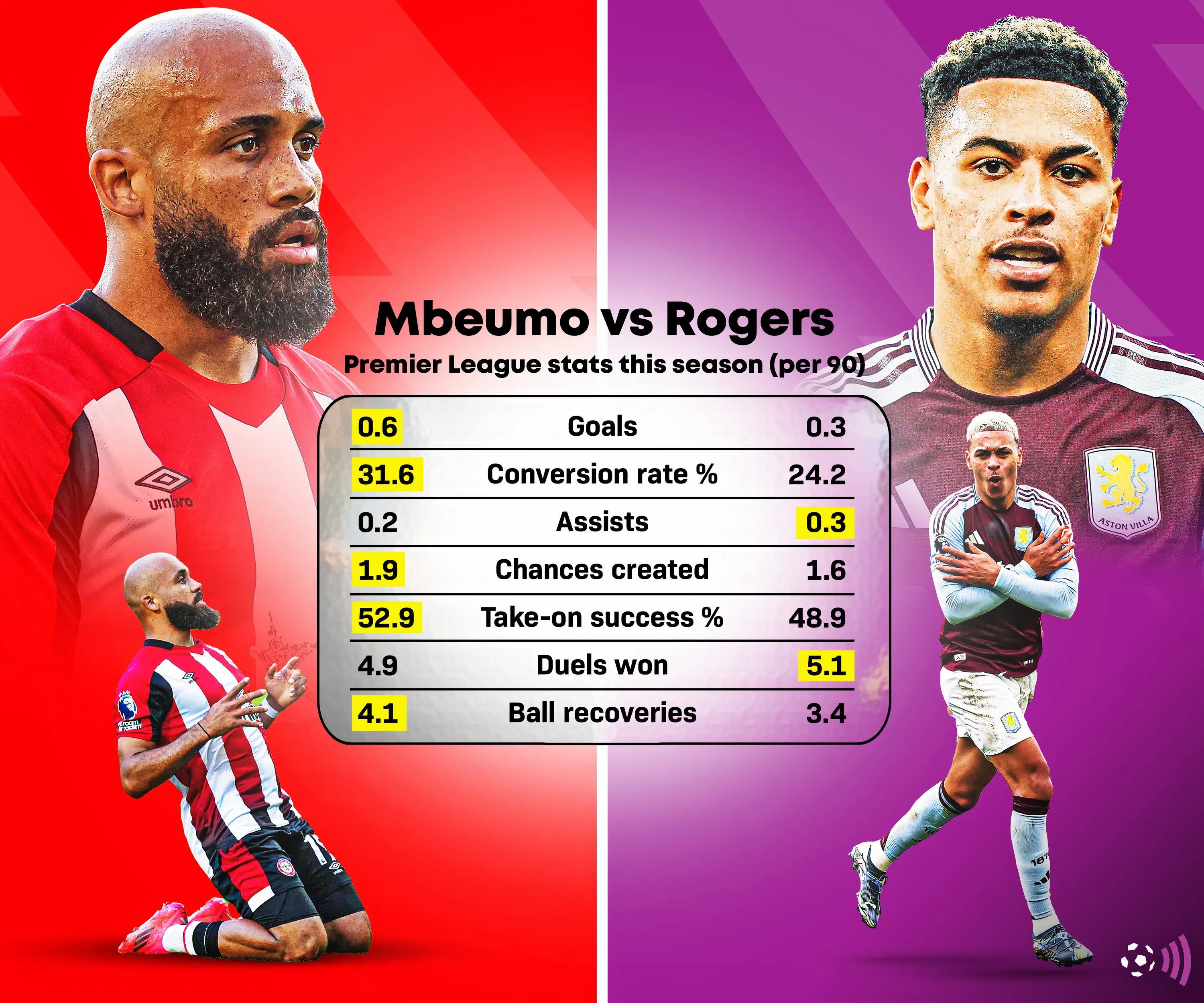 Biểu đồ so sánh thống kê giữa Bryan Mbeumo và Morgan Rogers