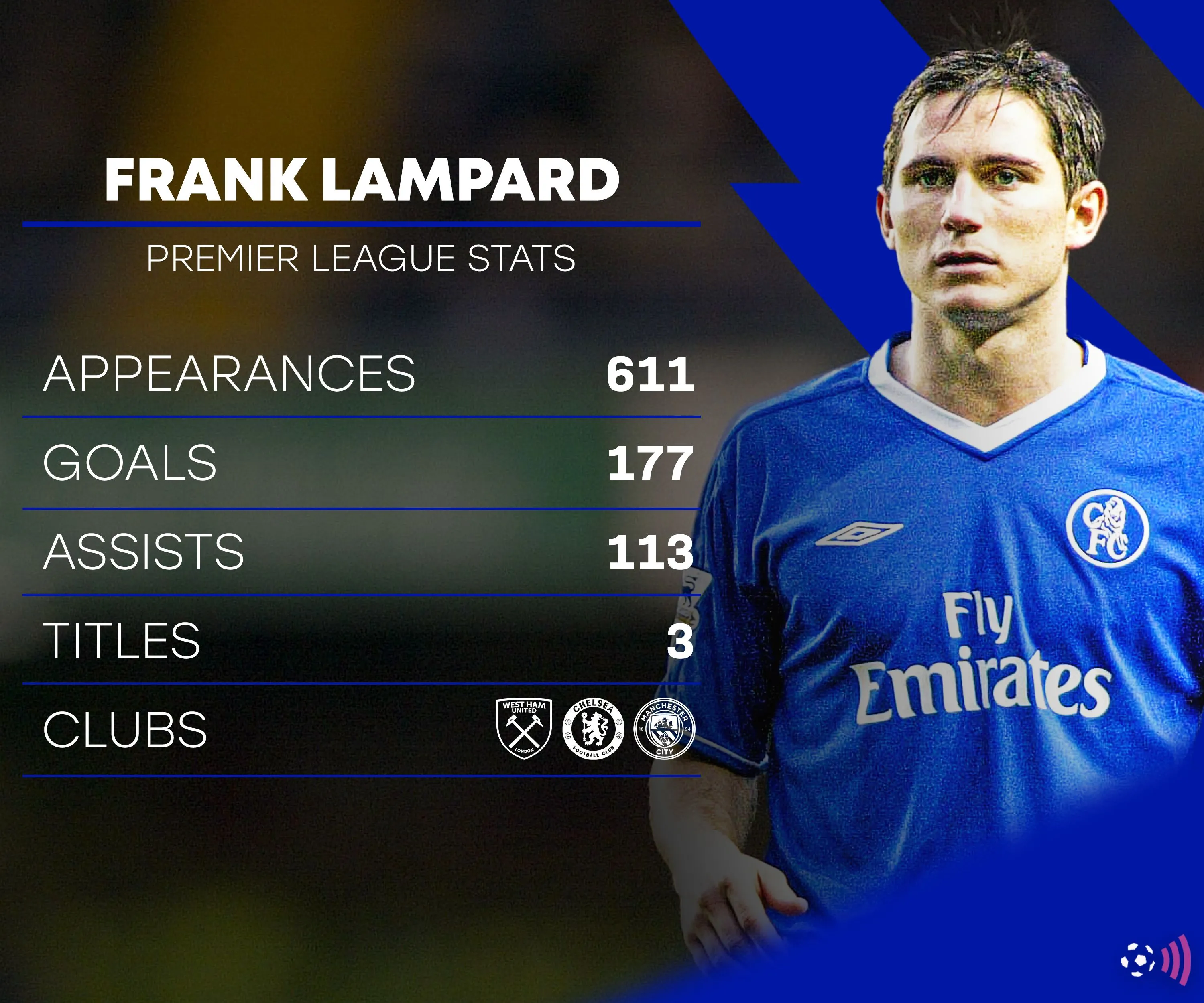 Huyền thoại Chelsea Frank Lampard, người đã có sự nghiệp rực rỡ ở Premier League sau khi chia tay West Ham