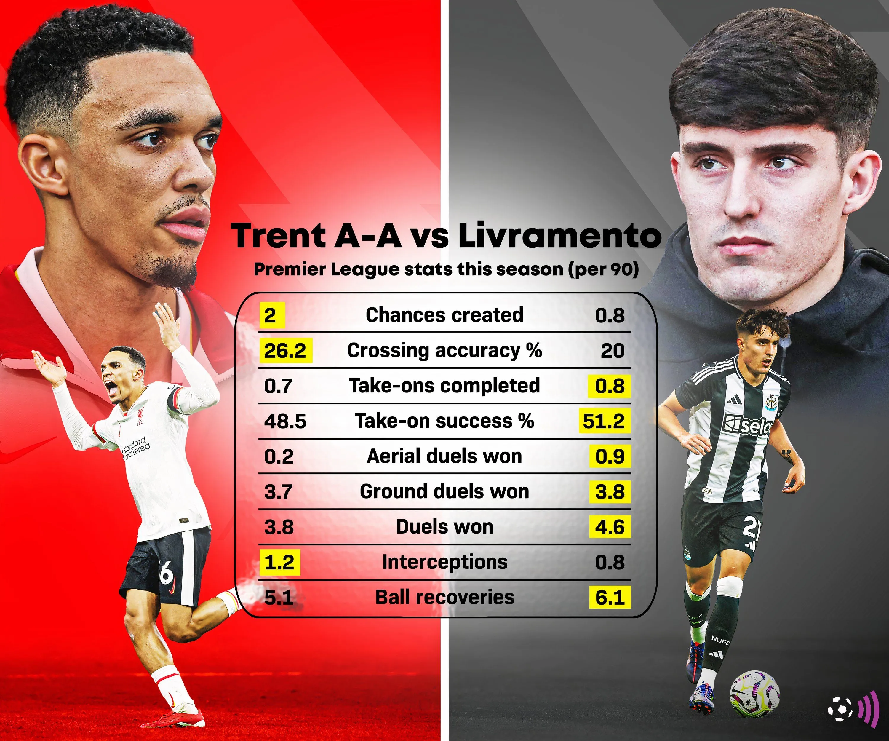 So sánh tiềm năng của Trent Alexander-Arnold và Tino Livramento