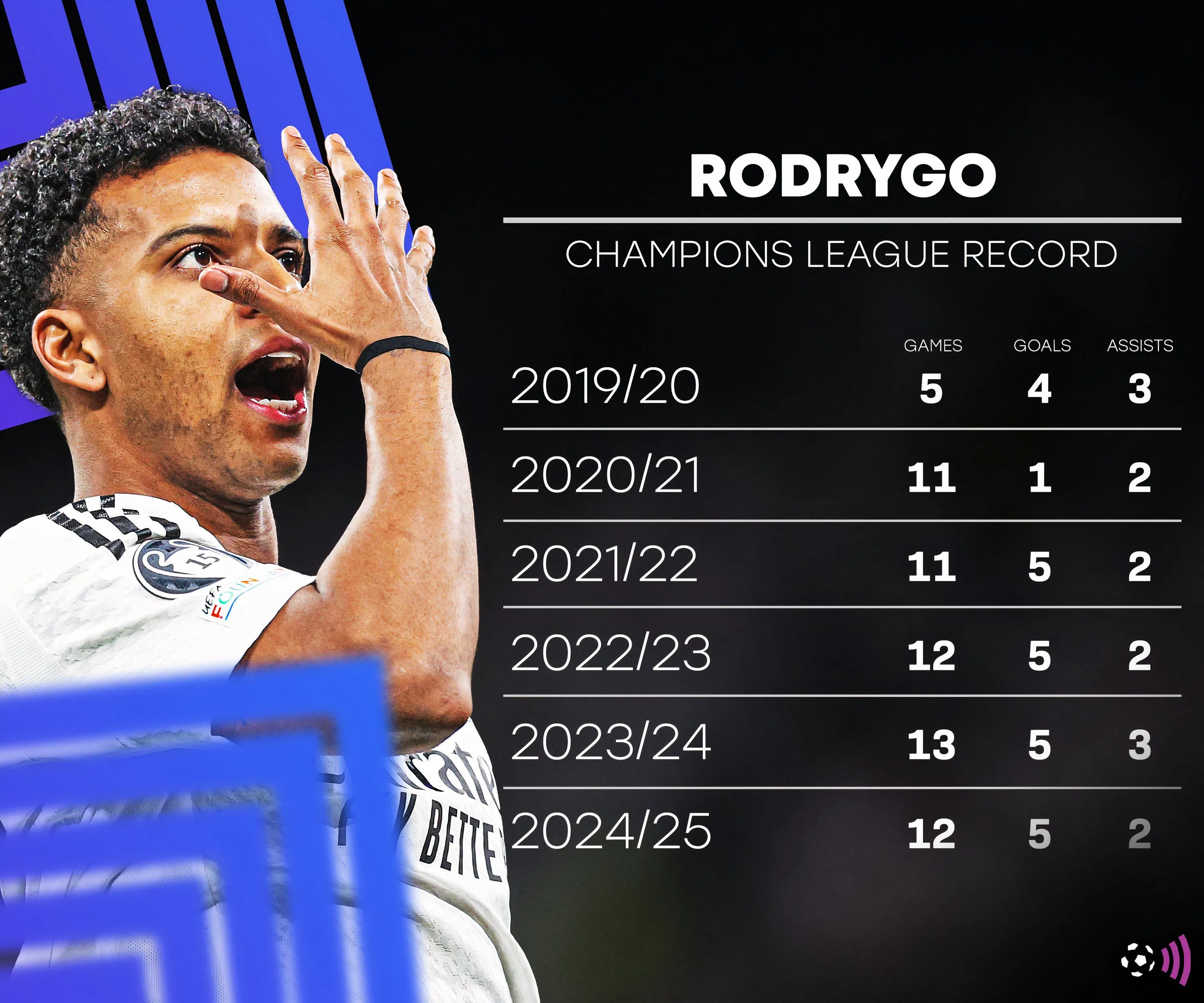 Rodrygo, mục tiêu chuyển nhượng hàng đầu của Arsenal, trong màu áo Real Madrid