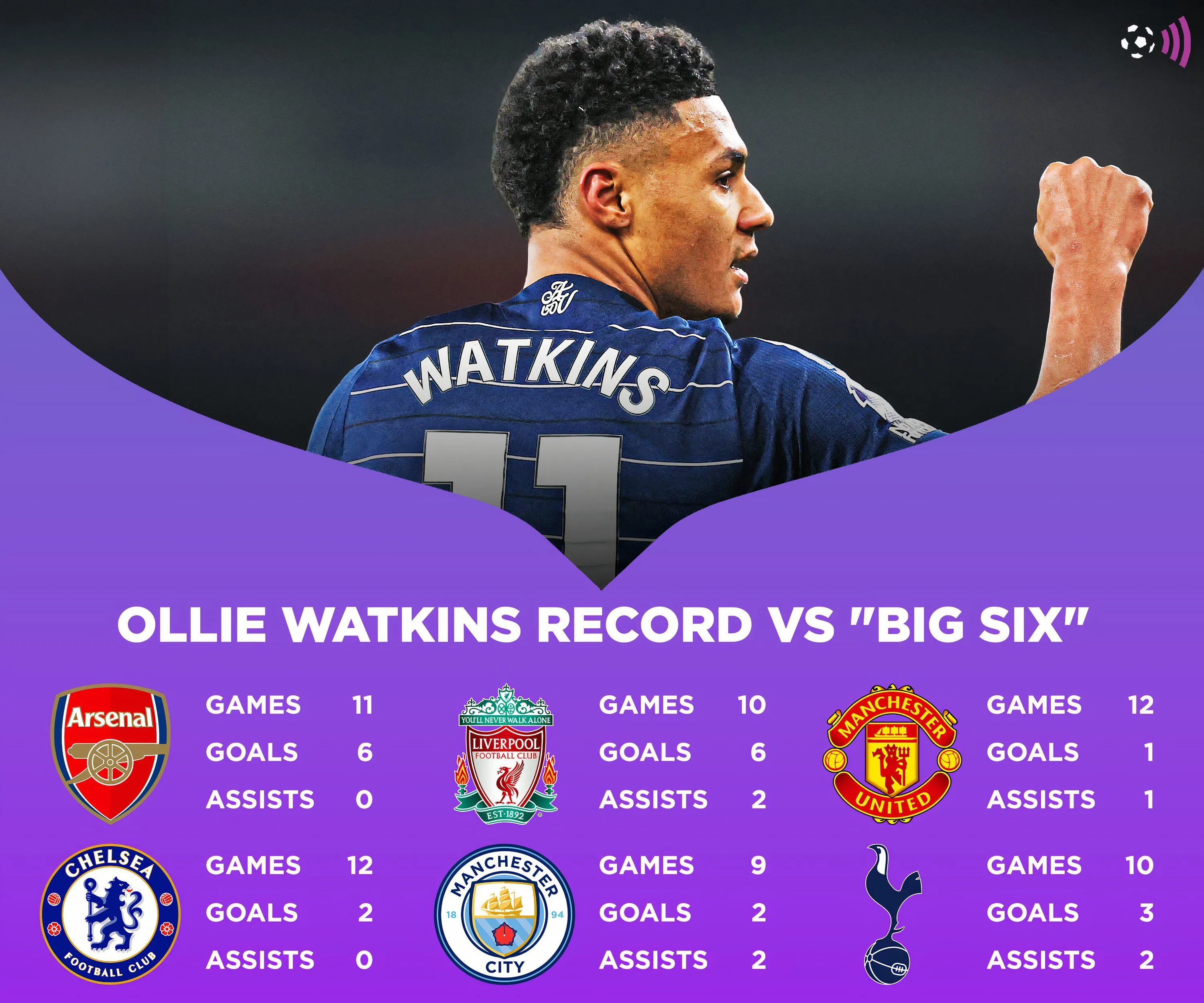 Thống kê Ollie Watkins đối đầu với các đội Big Six