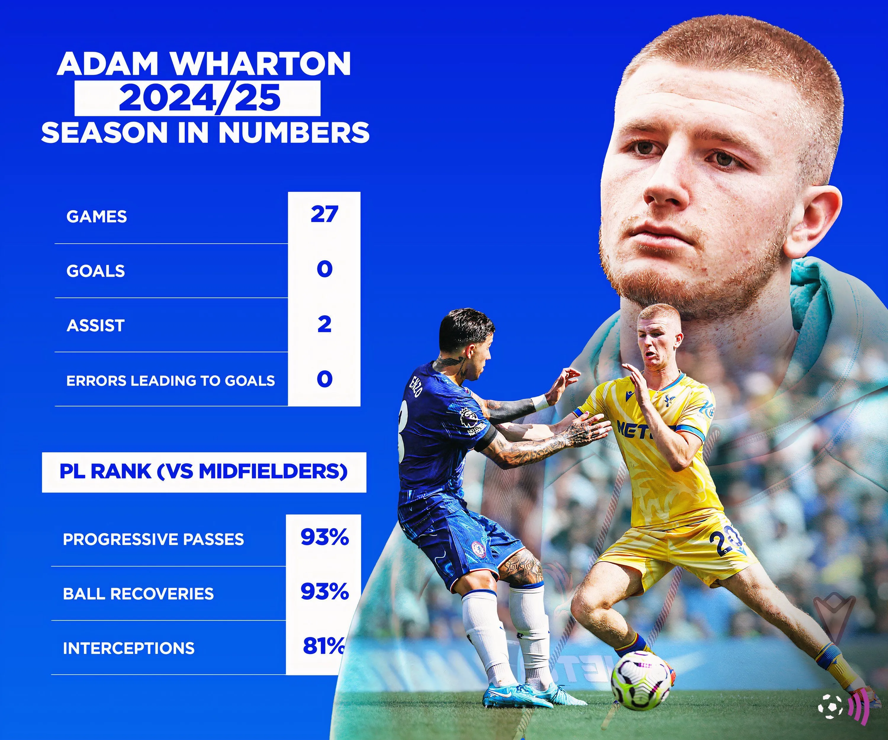 Các chỉ số đáng chú ý của tiền vệ Adam Wharton mùa giải 2024-25 tại Crystal Palace