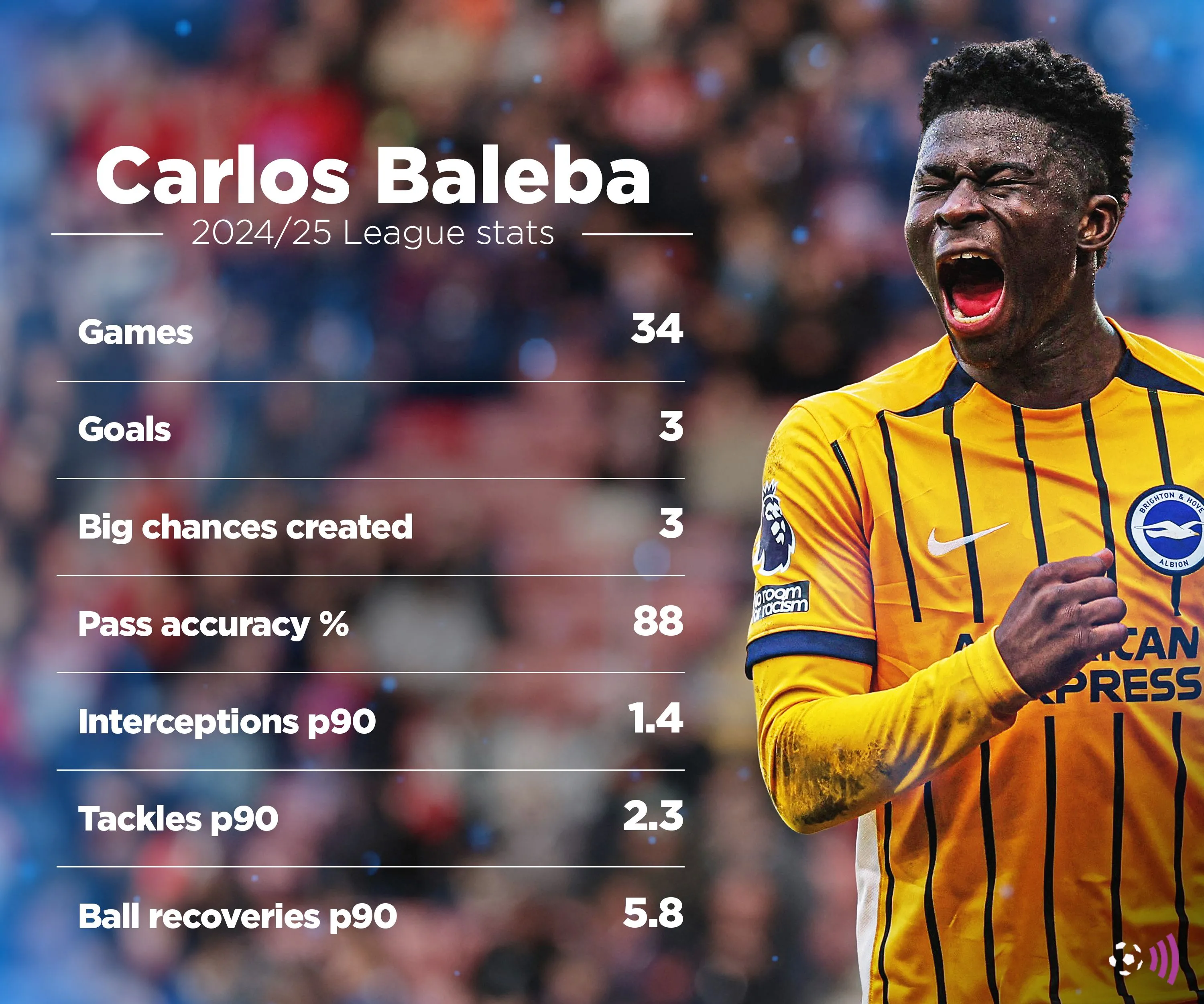 Thống kê chi tiết về màn trình diễn của Carlos Baleba trong mùa giải 2024-25 của Brighton