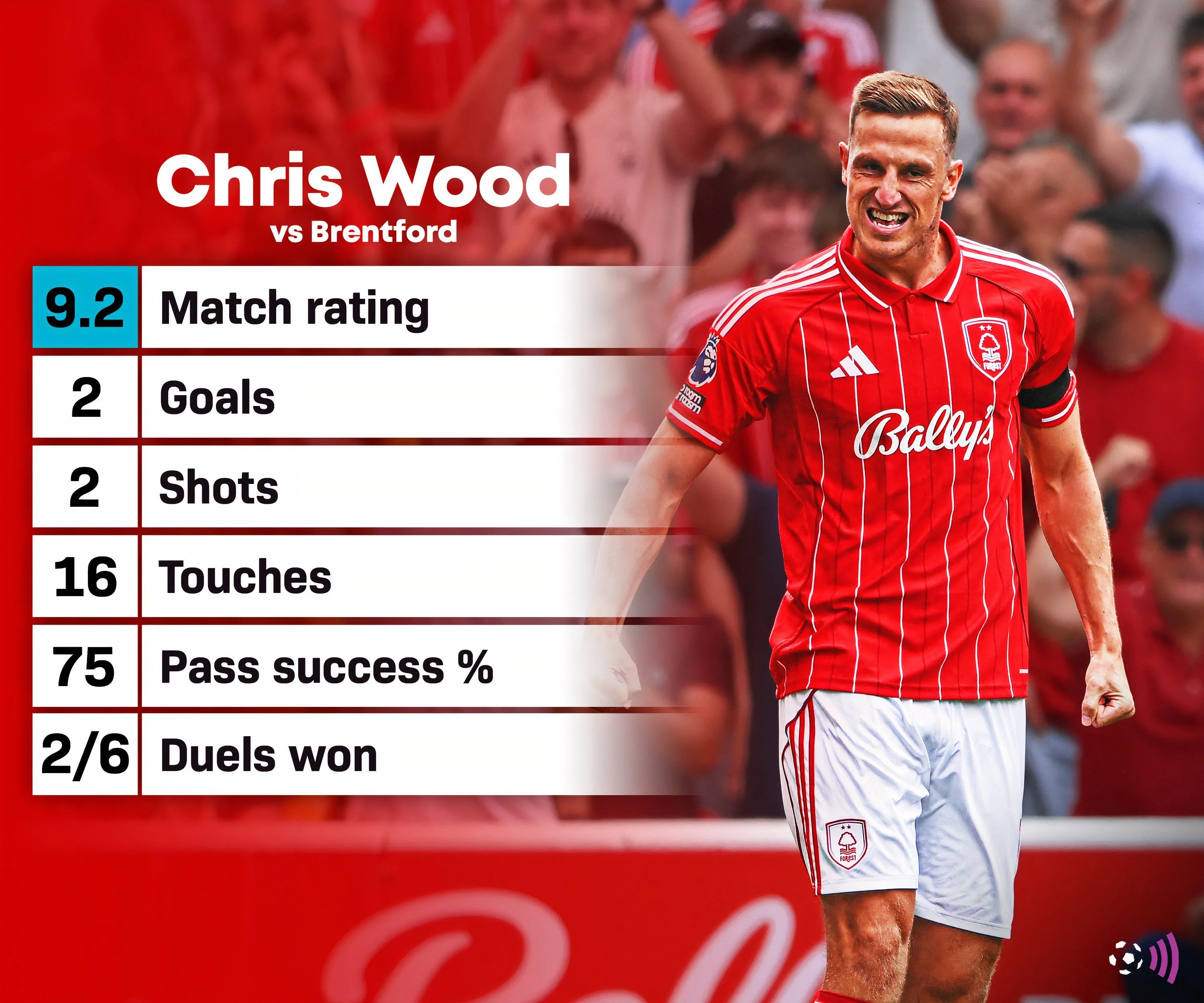 Thống kê màn trình diễn của Chris Wood trong trận đấu mở màn mùa giải của Nottingham Forest gặp Brentford