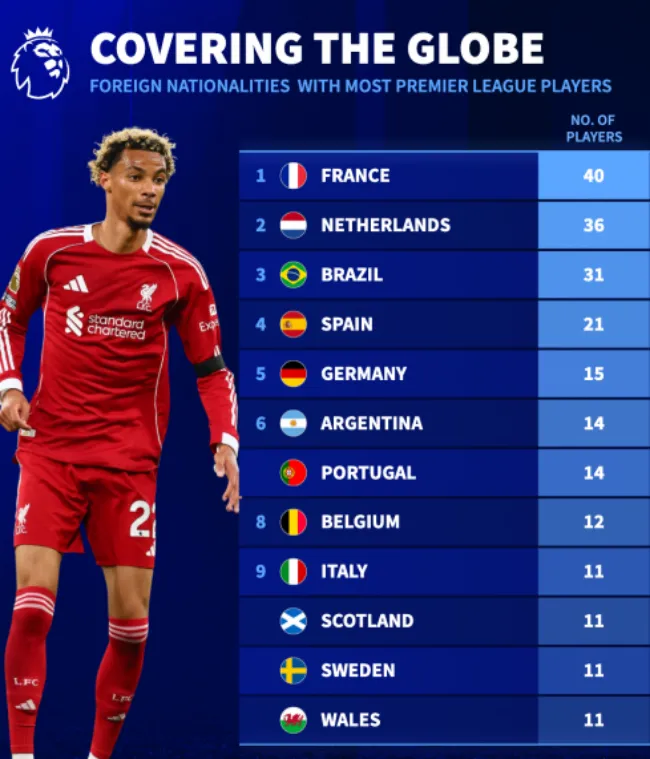 Cầu thủ Pháp đông đảo thi đấu ở Ngoại hạng Anh mùa 2025/2026