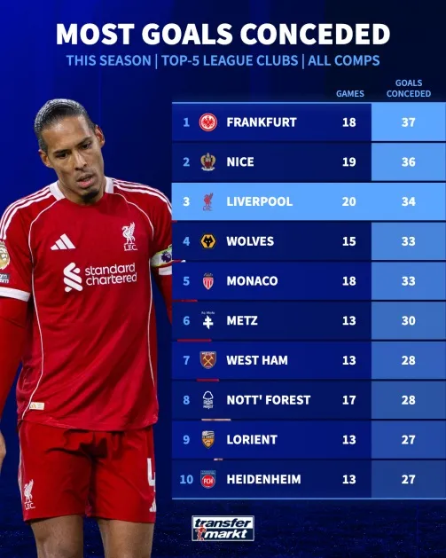 Liverpool thủng lưới gần như nhiều nhất trong 5 giải vô địch hàng đầu châu Âu